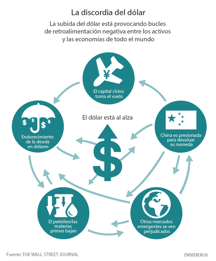 La influencia del dólar en la economía mundial