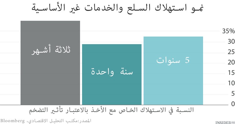 السلع غير الأساسية