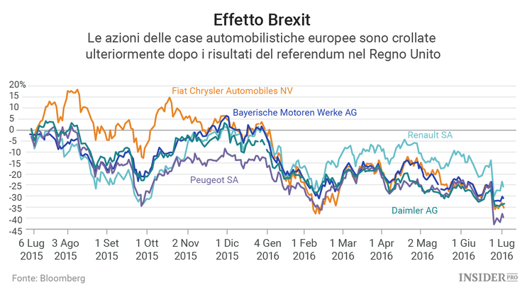 L’industria automobilistica affronta le conseguenze del Brexit