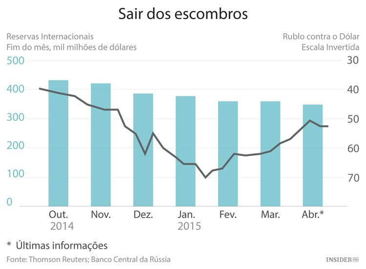 Recuperação do rublo = recuperação da economia russa?