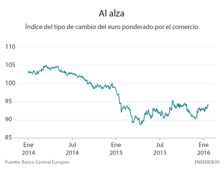 ¿Por qué la resistencia del euro presenta otro problema?