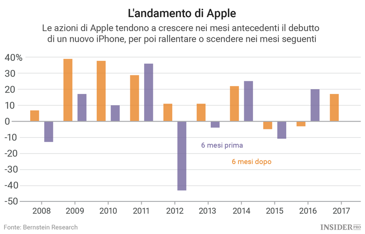 Perché Tim Cook ha venduto le sue azioni Apple prima del lancio dell’iPhone 8?