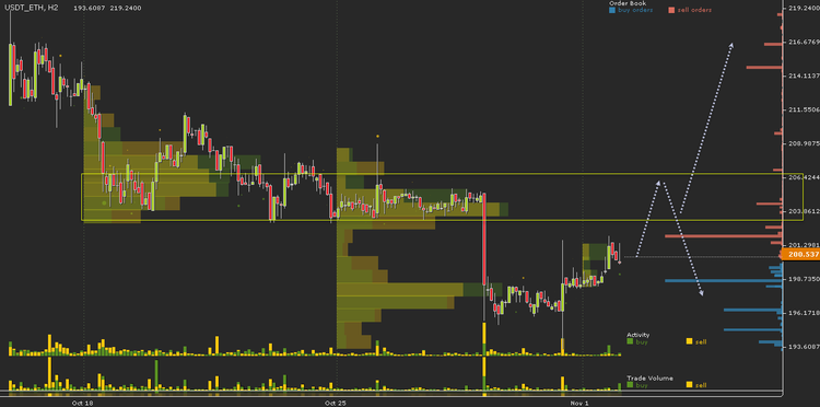 Cryptocurrency Price Analysis - October 29-November 2