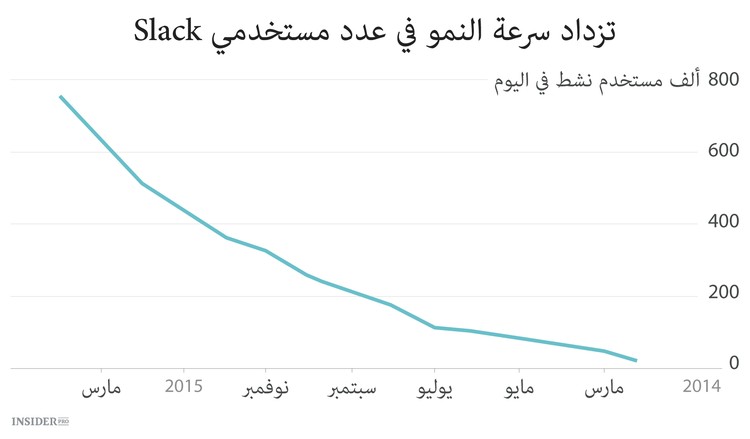  Slack يجذب الاستثمارات 