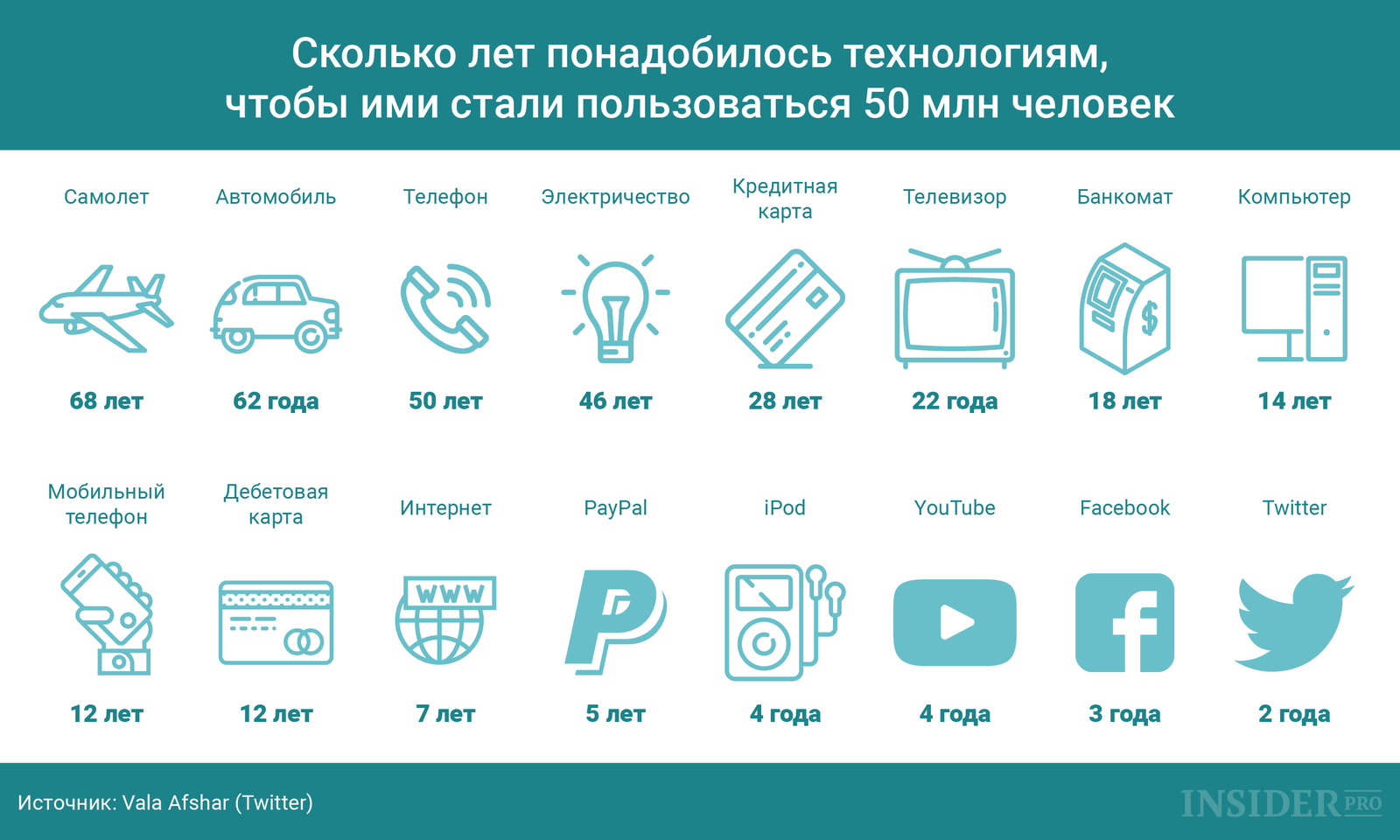 График дня: Twitter превзошел Facebook