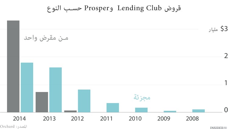 الإقراض غير المتكافئ