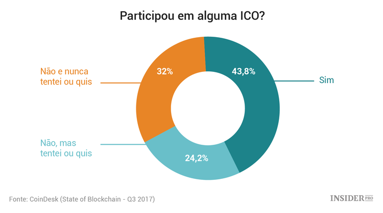 State of Blockchain: o mais relevante do relatório analítico da CoinDesk referente ao terceiro trimestre de 2017