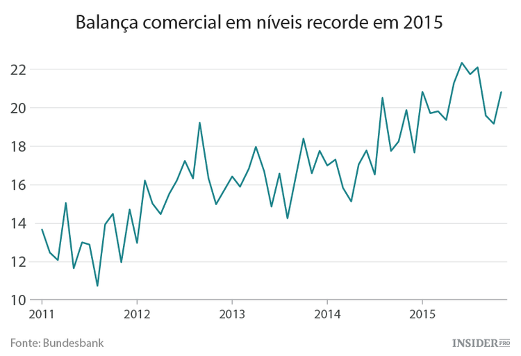 Redirecionamento das exportações alemãs guia a Europa