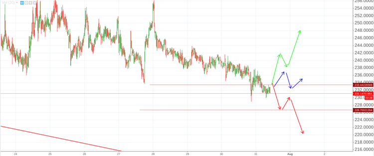 Cryptomarket Analysis July 31