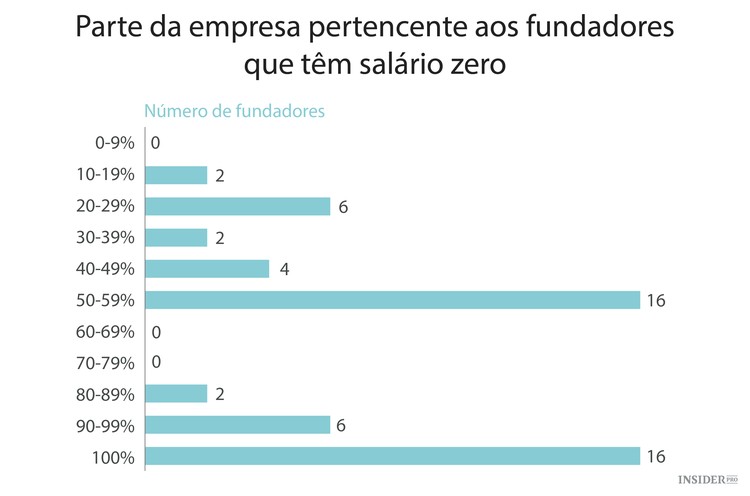 Como os fundadores de startups gerem as finanças pessoais