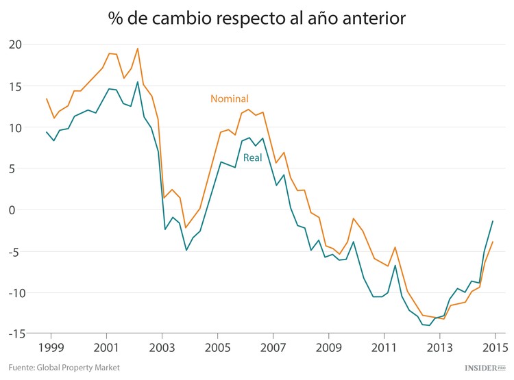 Las 9 peores mercados inmobiliarios del mundo