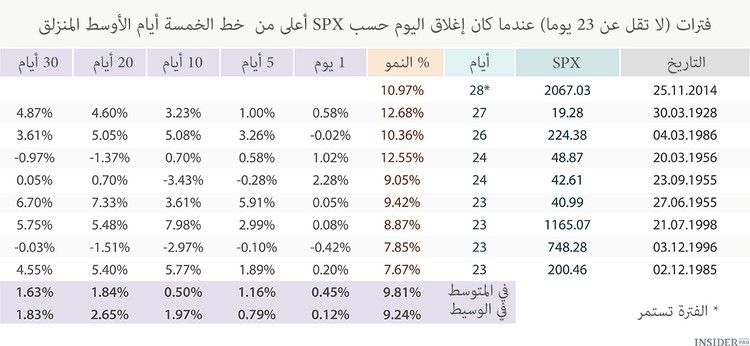 أعالي الأسواق الأمريكية