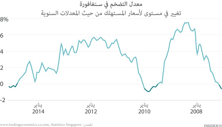 ماذا يحدث لاقتصاد سنغافورة