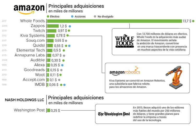 El imperio de Jeff Bezos en 5 gráficos