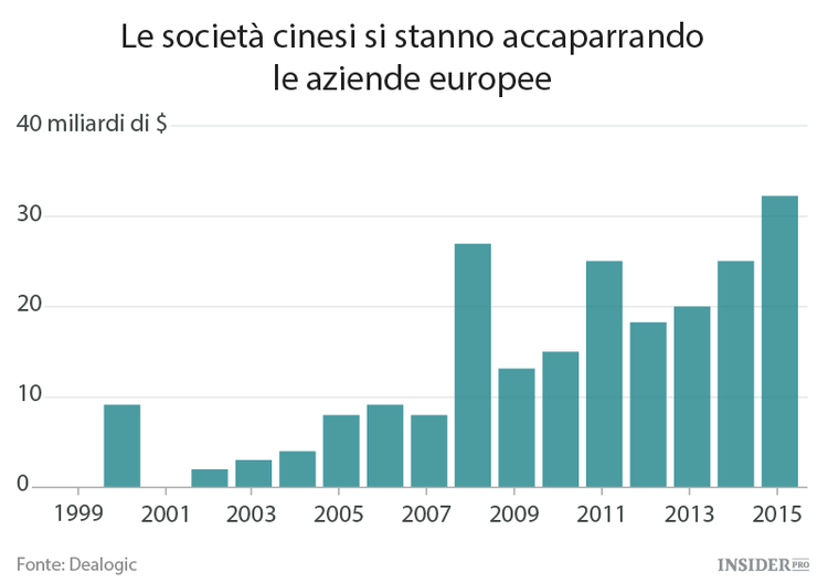 La Cina sta acquisendo imprese in tutta Europa