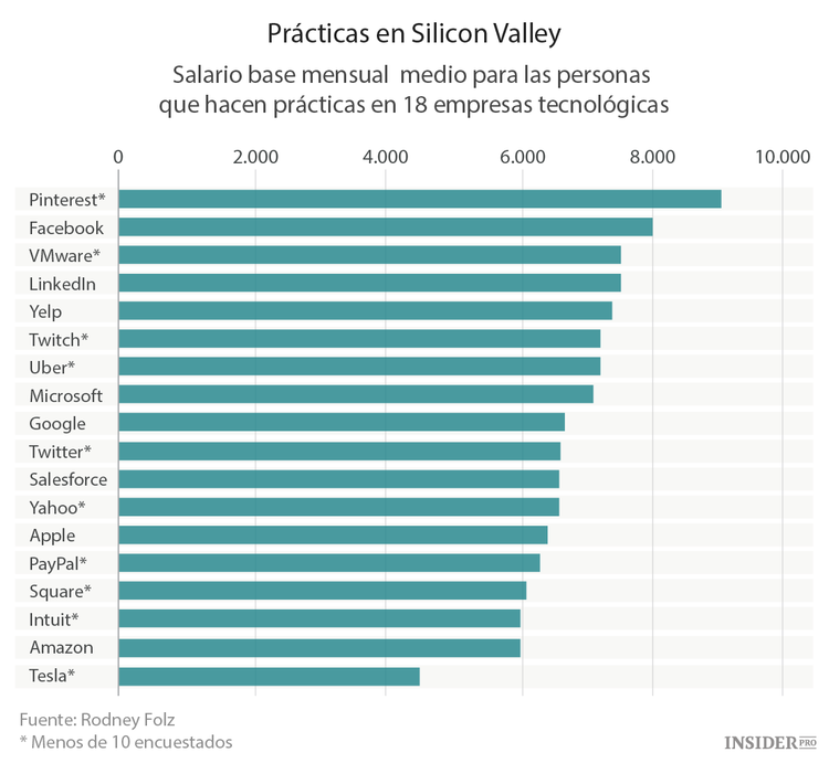 ¿Cuánto ganan los que hacen prácticas en Silicon Valley?