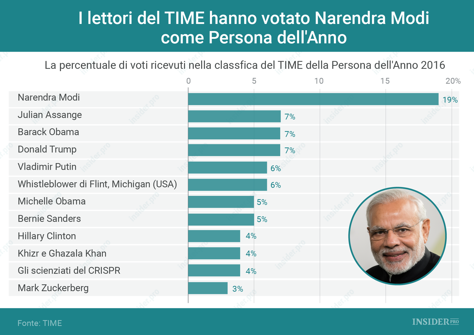La Persona dell'Anno secondo i lettori del TIME