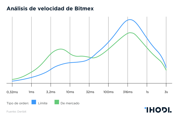 Una investigación acaba de revelar cuál es el intercambio más rápido