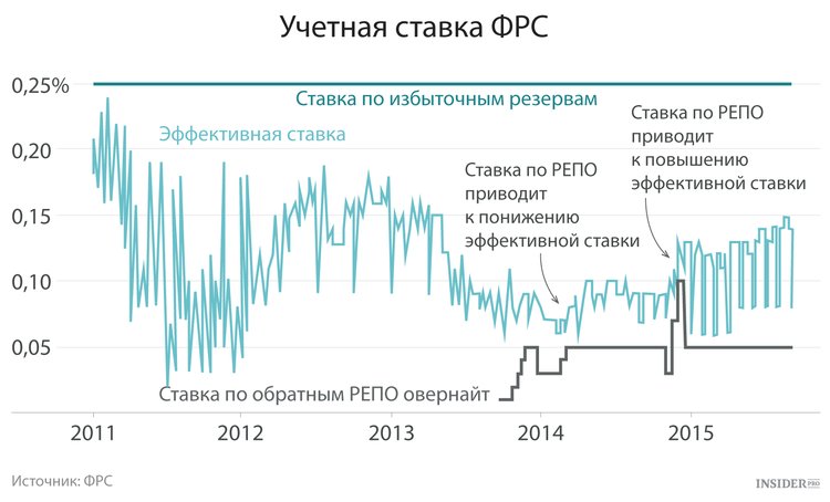 Решение по ставке фрс