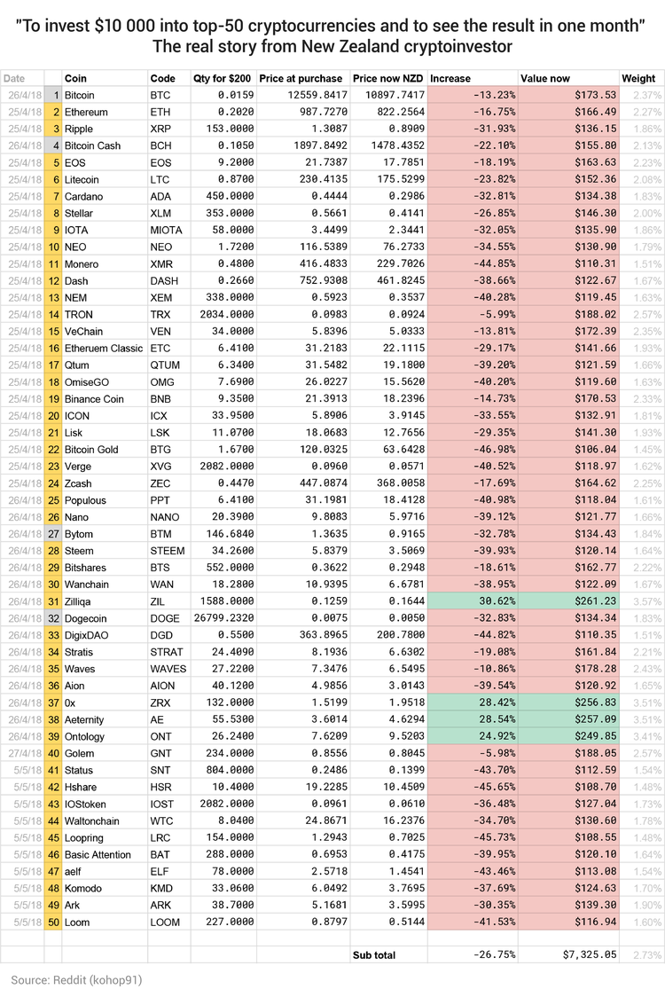 Chart of the day: To invest $10 000 into top-50 cryptocurrencies and to see the result in one month