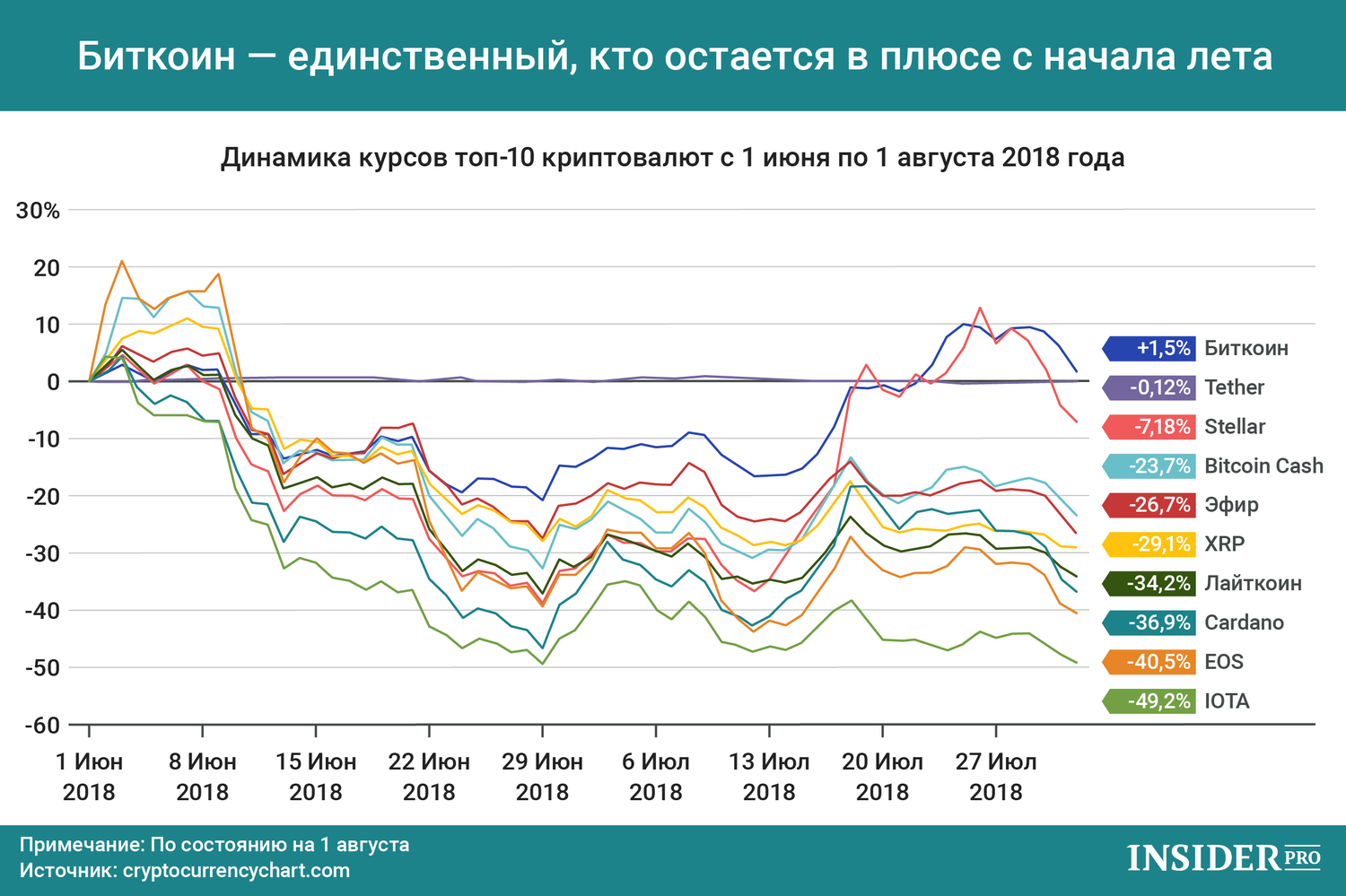 График дня: Биткоин — единственный, кто остается в плюсе с начала лета