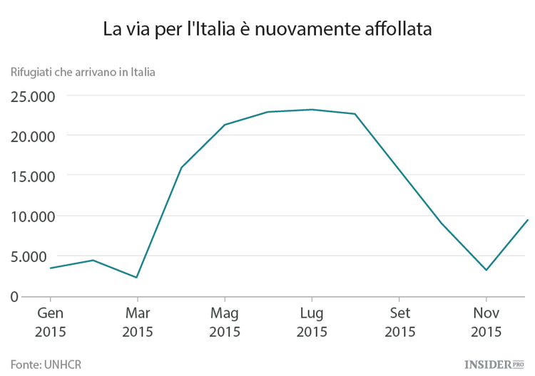 4 ragioni per cui crisi migratoria è destinata a peggiorare