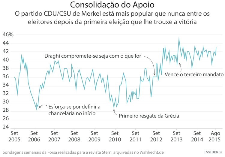 Dez anos de Merkel e o provável quarto mandato