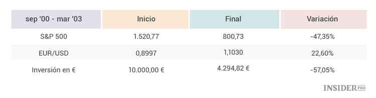 ¿Cómo influye la divisa en la inversión en renta variable?