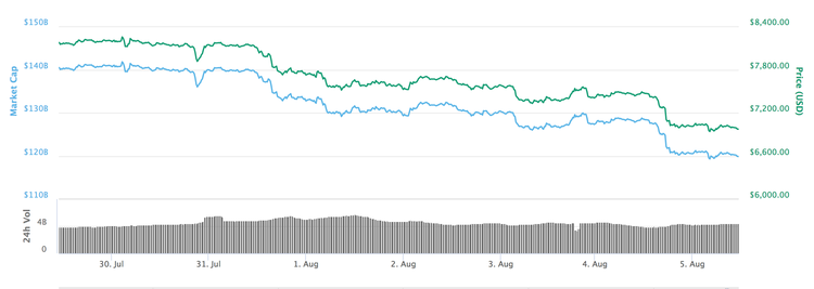 Bitcoin Balances $7,000 Boundary