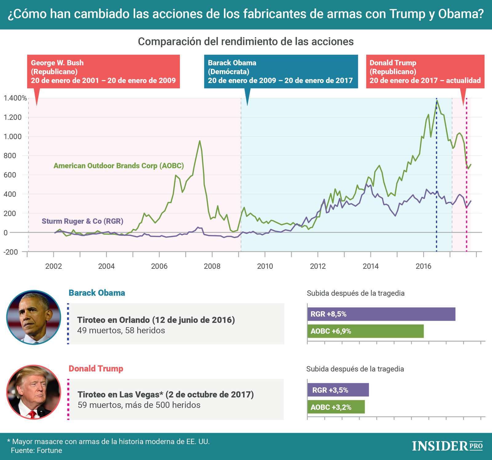 Gráfico del día: ¿Cómo han cambiado las acciones de los fabricantes de armas con Trump y Obama?
