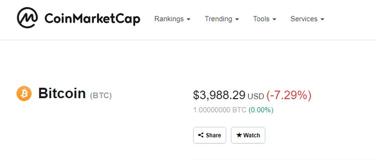 Bitcoin Smashes Below $4K