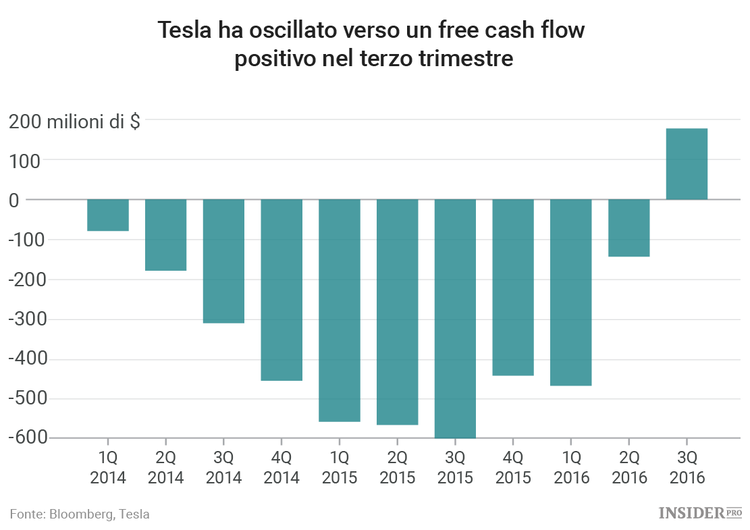 La “torta in faccia” di Tesla