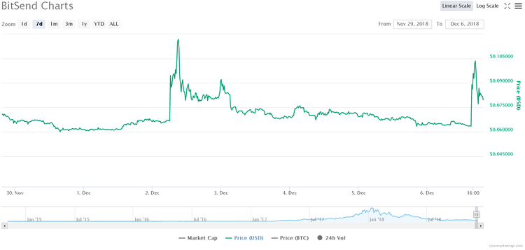 Altcoins You Failed to Profit From Week – XV