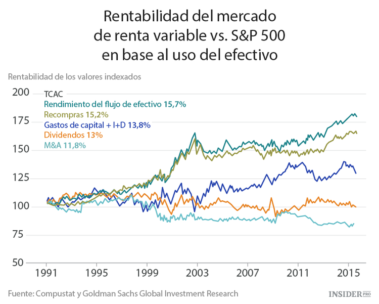 ¿Dónde va el dinero de las empresas del S&P 500?