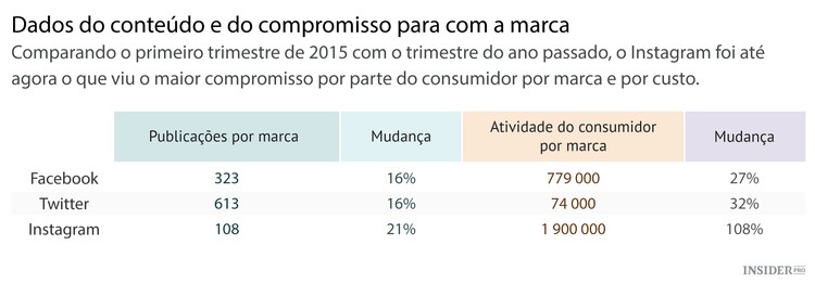 Publicidade no Instagram valoriza ações do Facebook