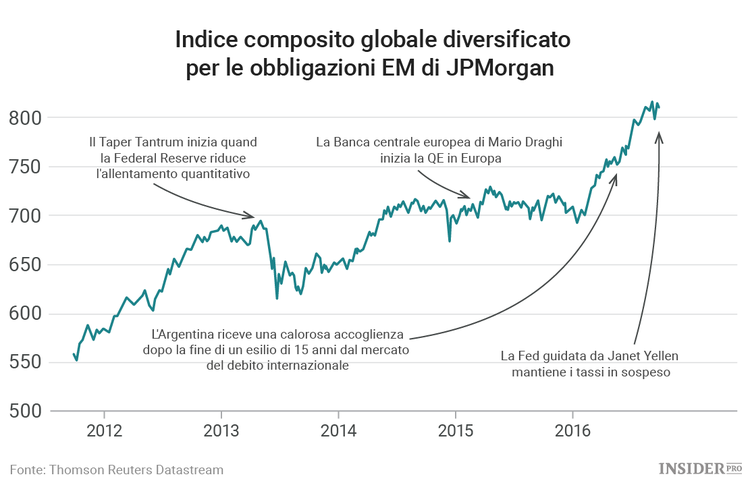 Quanto a lungo potrà ancora durare il rally obbligazionario dei mercati emergenti?