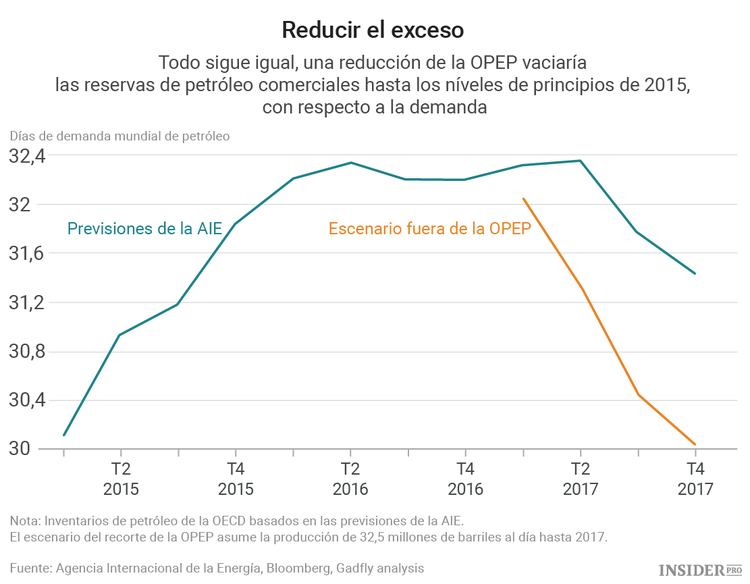 ¿A qué mercado exactamente está alabando la OPEP?