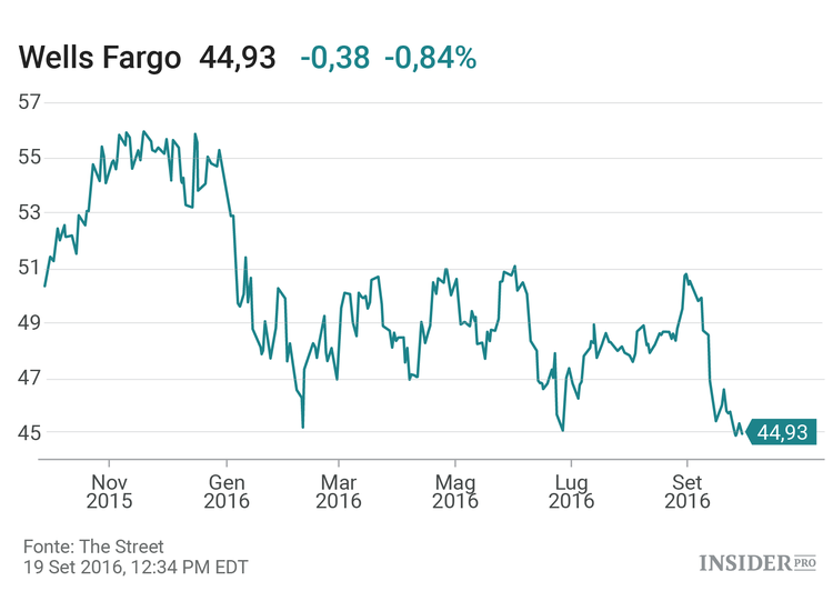 3 motivi per i quali tenersi o comprare le azioni della famigerata Wells Fargo