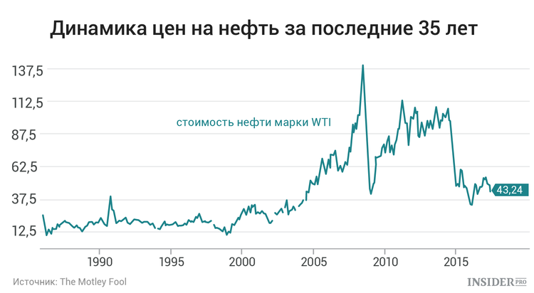 Чему может научить история цен на нефть