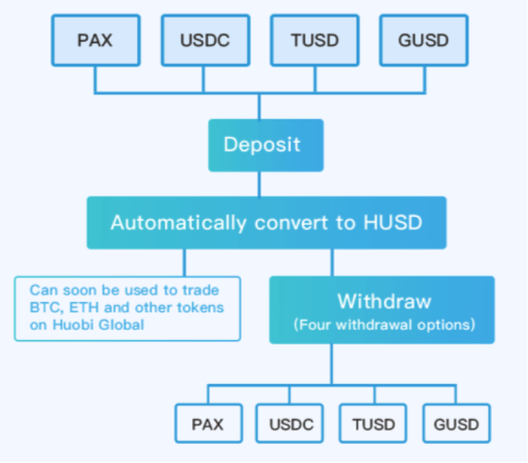 Huobi Wallet Houses All Stablecoins & Lists Its Own