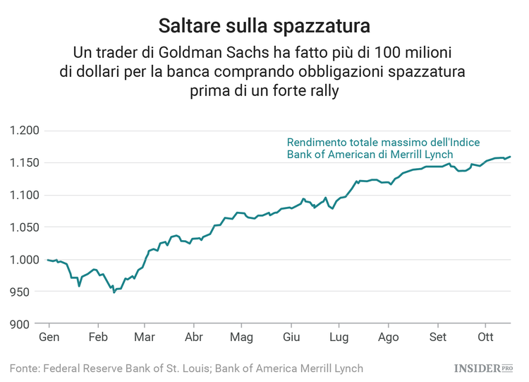 Ecco come un trader della Goldman Sachs ha guadagnato più di 100 milioni di dollari