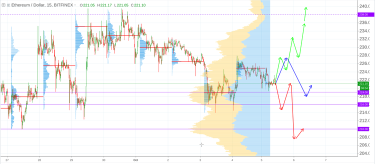 Cryptomarket Analysis October 5