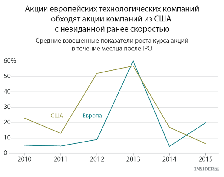 Акции технологических компаний