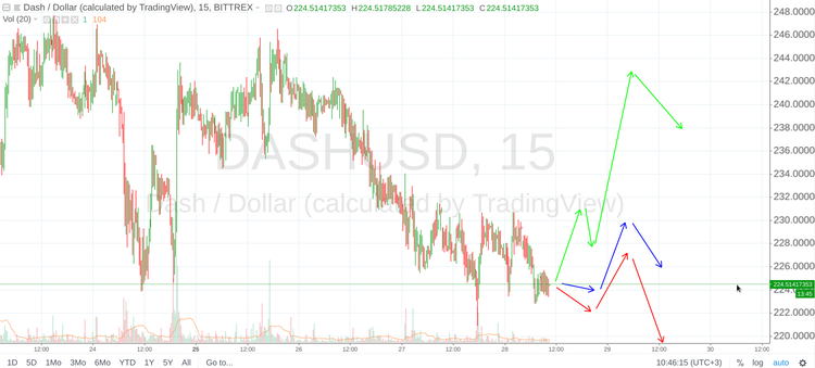 Cryptomarket Analysis June 28