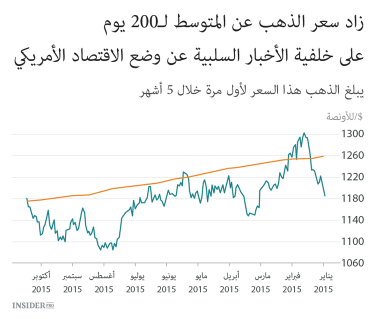 الذهب يتعافى