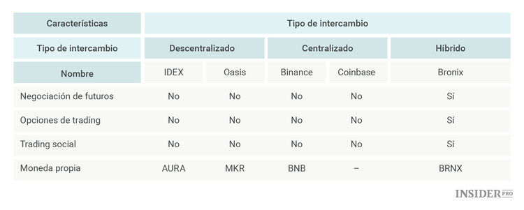 ¿Cómo han evolucionado los intercambios de criptomonedas?