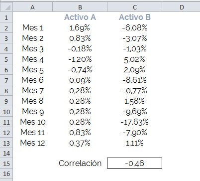 El secreto para diversificar una cartera de inversión correctamente: la correlación