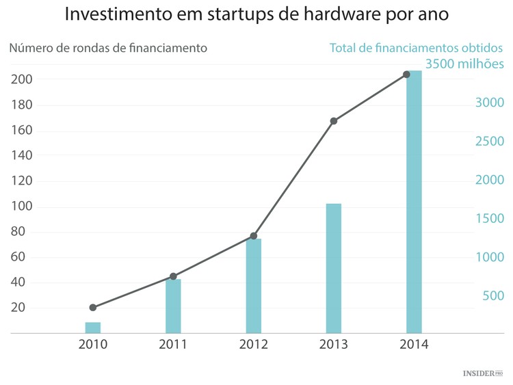 Quem investe em startups de hardware?
