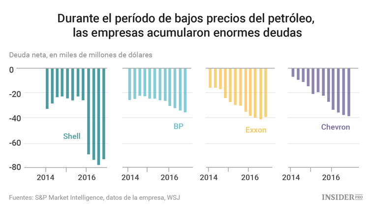 Las principales compañías petroleras no se encuentran en su mejor momento