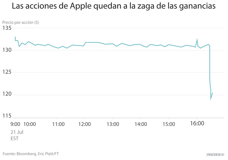 Apple no logra convencer a los inversores